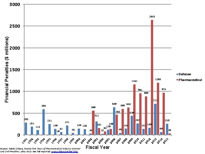 3000 2645 Financial Penalties ($ millions) 2500 2000 1500 Defense 1203 1162 961 1000
