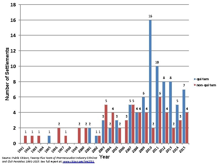 18 16 16 Number of Settlements 14 12 10 10 8 8 8 qui