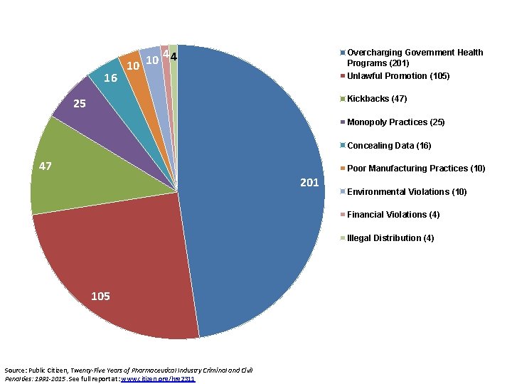 16 44 10 10 Overcharging Government Health Programs (201) Unlawful Promotion (105) Kickbacks (47)