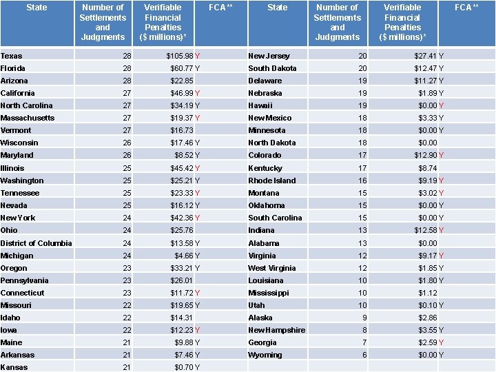 State Number of Settlements and Judgments Verifiable Financial Penalties ($ millions)* Texas 28 $105.