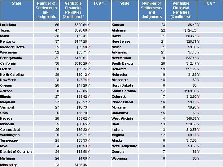 State Number of Settlements and Judgments Verifiable Financial Penalties ($ millions)* FCA** Louisiana 65