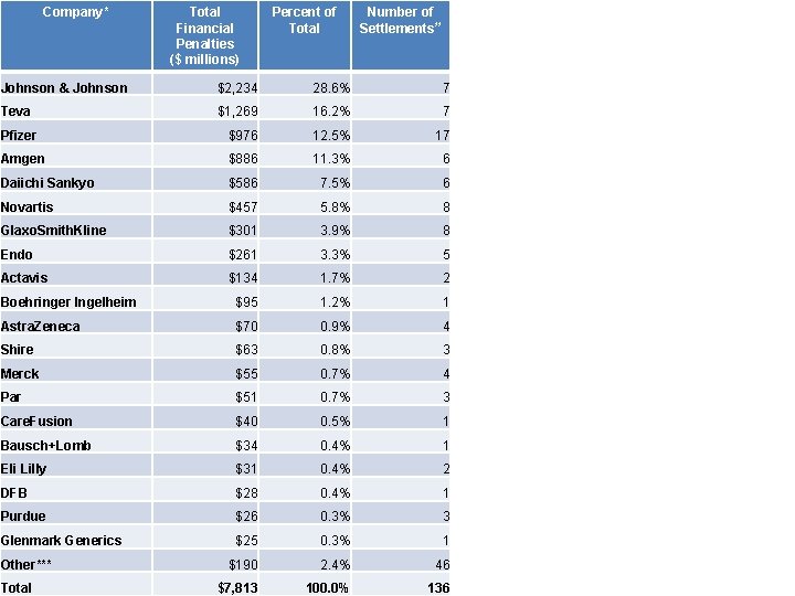 Company* Total Financial Penalties ($ millions) Percent of Total Number of Settlements** Johnson &