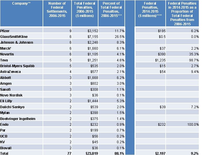 Company** Number of Federal Settlements, 2006 -2015 Total Federal Penalties, 2006 -2015 ($ millions)