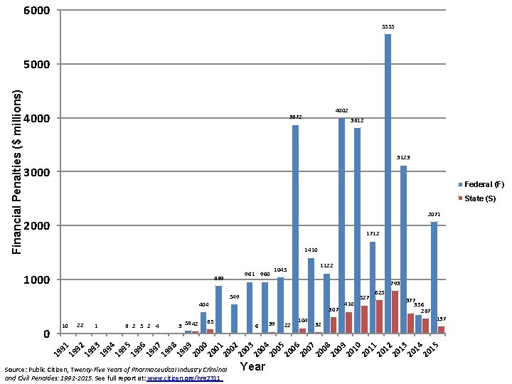 6000 5555 Financial Penalties ($ millions) 5000 4002 3872 3812 3123 3000 Federal (F)