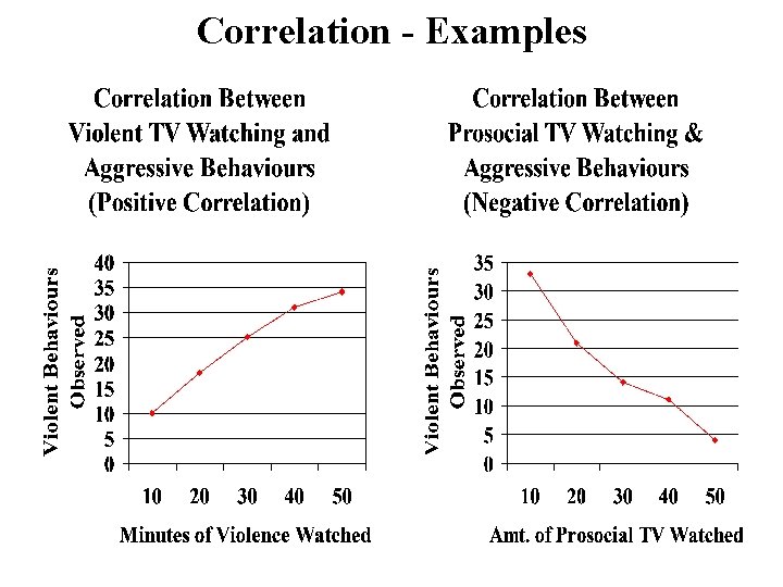 Correlation - Examples 