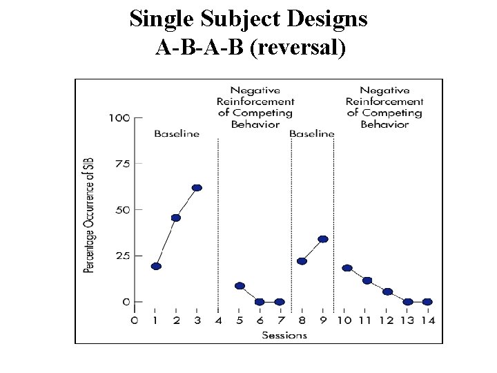 Single Subject Designs A-B-A-B (reversal) 