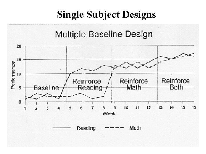 Single Subject Designs 