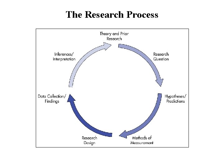 The Research Process 