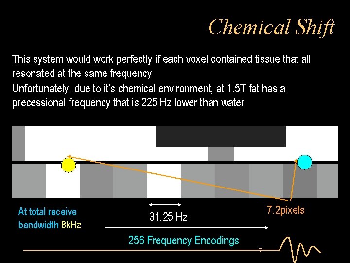 Chemical Shift This system would work perfectly if each voxel contained tissue that all