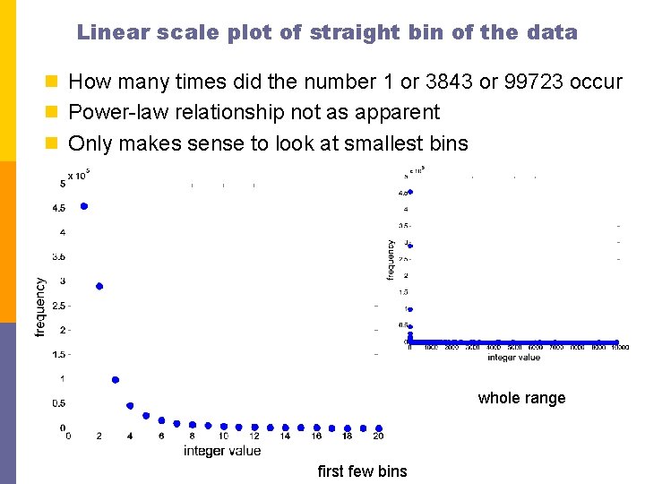 Linear scale plot of straight bin of the data n How many times did