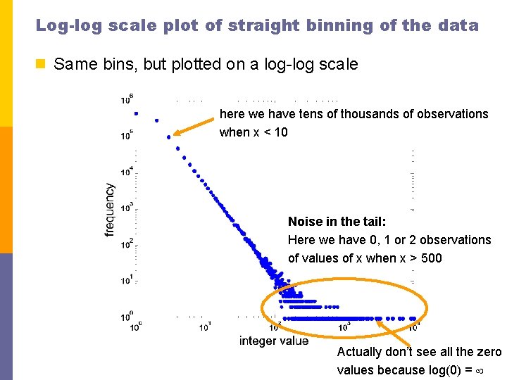 Log-log scale plot of straight binning of the data n Same bins, but plotted