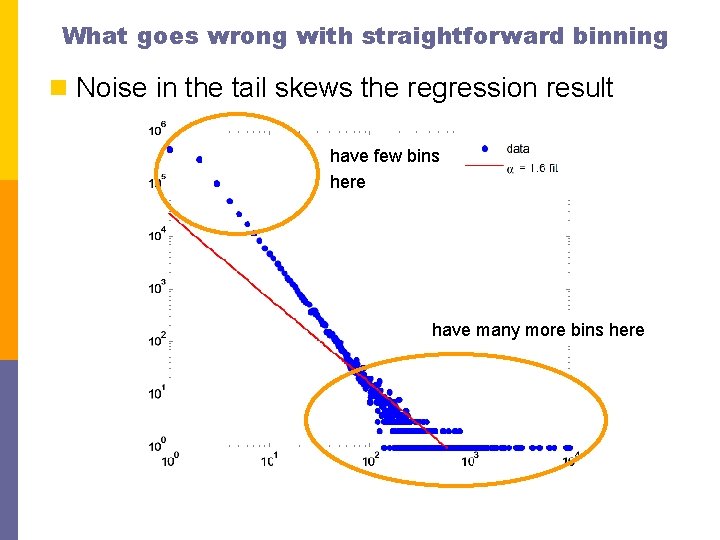 What goes wrong with straightforward binning n Noise in the tail skews the regression