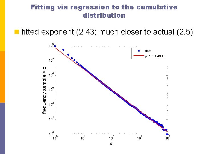 Fitting via regression to the cumulative distribution n fitted exponent (2. 43) much closer