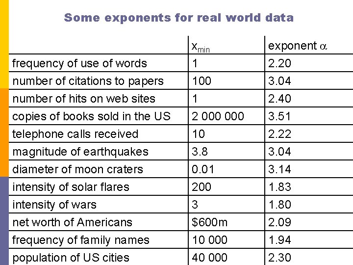 Some exponents for real world data frequency of use of words number of citations