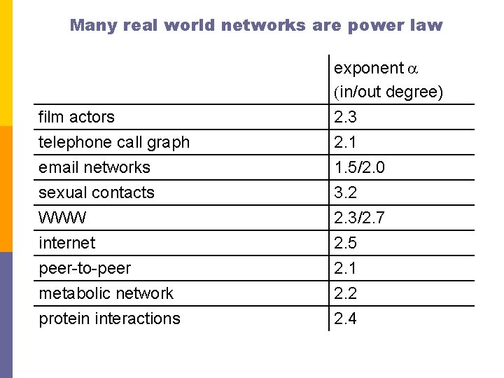 Many real world networks are power law film actors telephone call graph exponent a