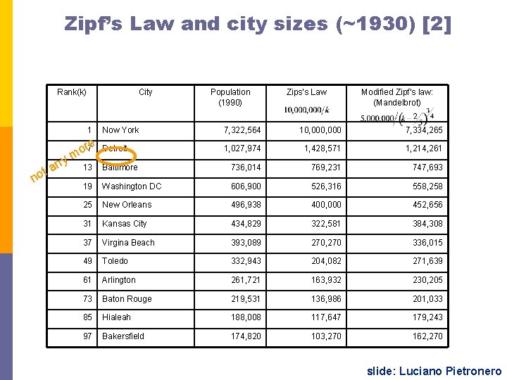 Zipf’s Law and city sizes (~1930) [2] Rank(k) City 1 r 7 e o