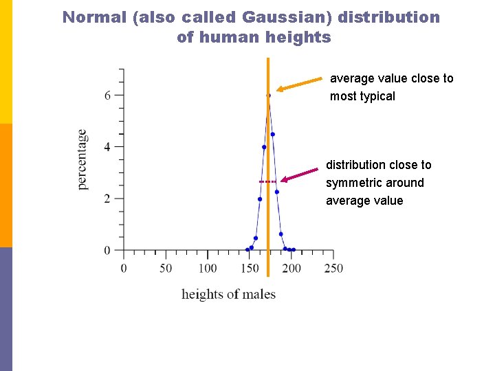 Normal (also called Gaussian) distribution of human heights average value close to most typical