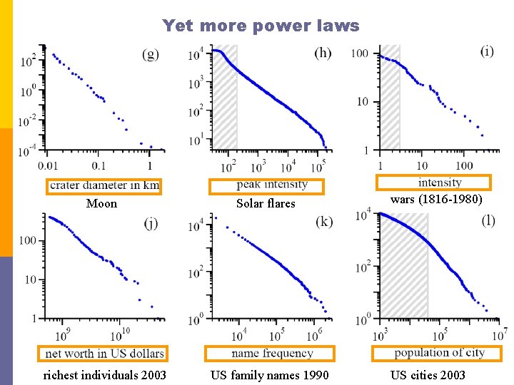 Yet more power laws Moon richest individuals 2003 Solar flares US family names 1990