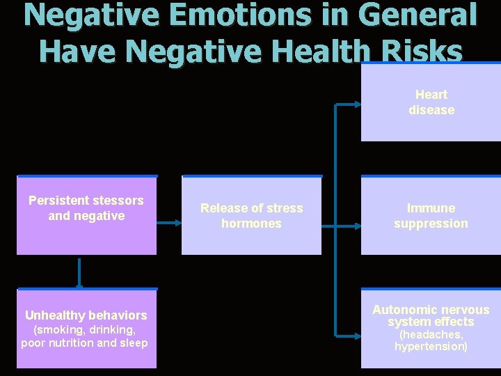 Negative Emotions in General Have Negative Health Risks Heart disease Persistent stessors and negative
