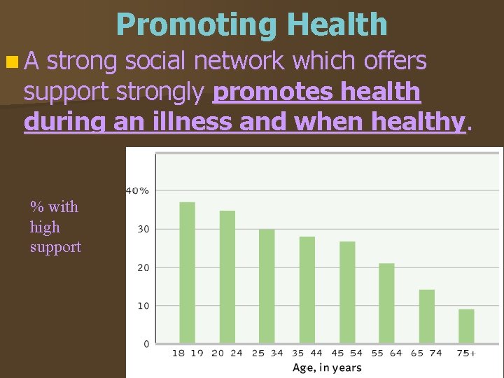 Promoting Health n. A strong social network which offers support strongly promotes health during