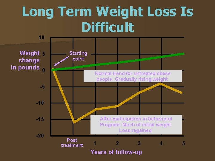 Long Term Weight Loss Is Difficult 10 Weight 5 change in pounds 0 Starting