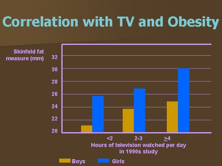 Correlation with TV and Obesity Skinfold fat measure (mm) 32 30 28 26 24