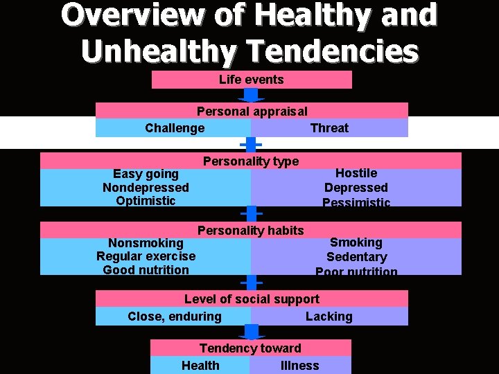 Overview of Healthy and Unhealthy Tendencies Life events Personal appraisal Challenge Threat Easy going