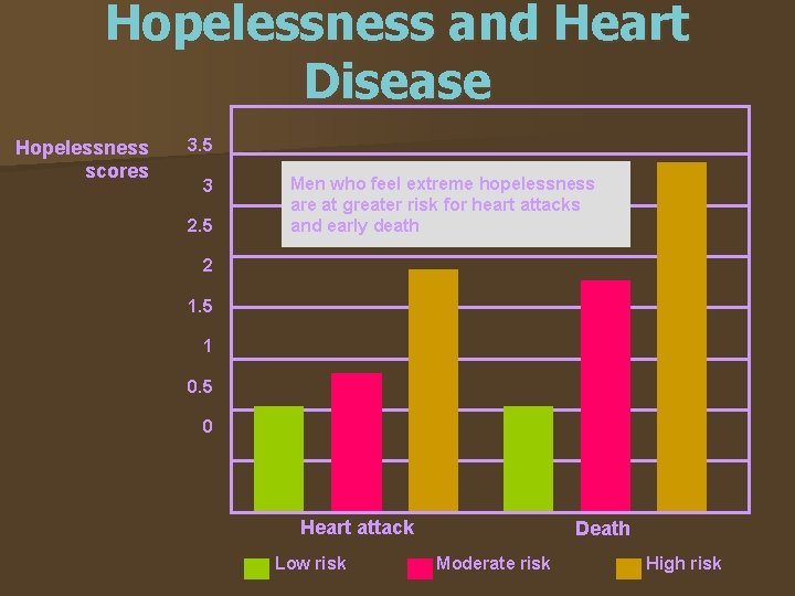 Hopelessness and Heart Disease Hopelessness scores 3. 5 3 2. 5 Men who feel