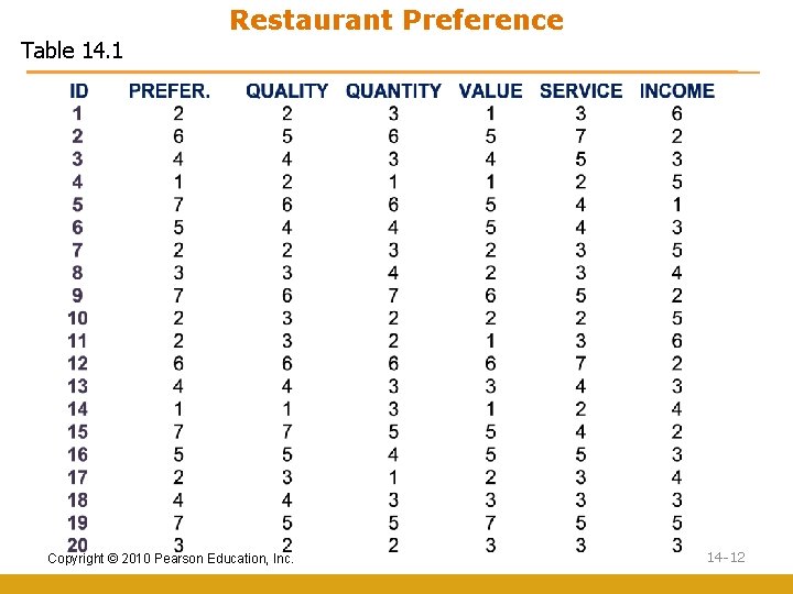 Restaurant Preference Table 14. 1 Copyright © 2010 Pearson Education, Inc. 14 -12 