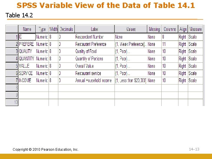 SPSS Variable View of the Data of Table 14. 1 Table 14. 2 Copyright