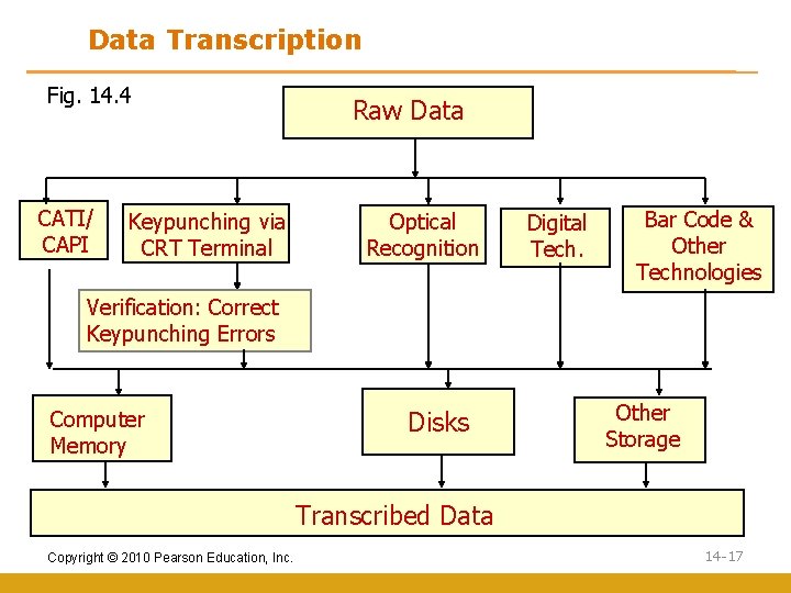 Data Transcription Fig. 14. 4 CATI/ CAPI Keypunching via CRT Terminal Raw Data Optical