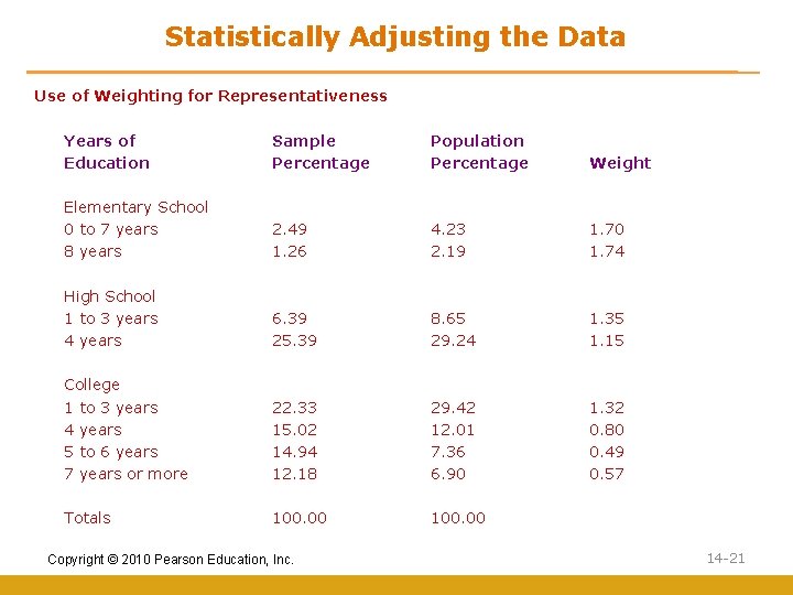 Statistically Adjusting the Data Use of Weighting for Representativeness Years of Sample Education Percentage