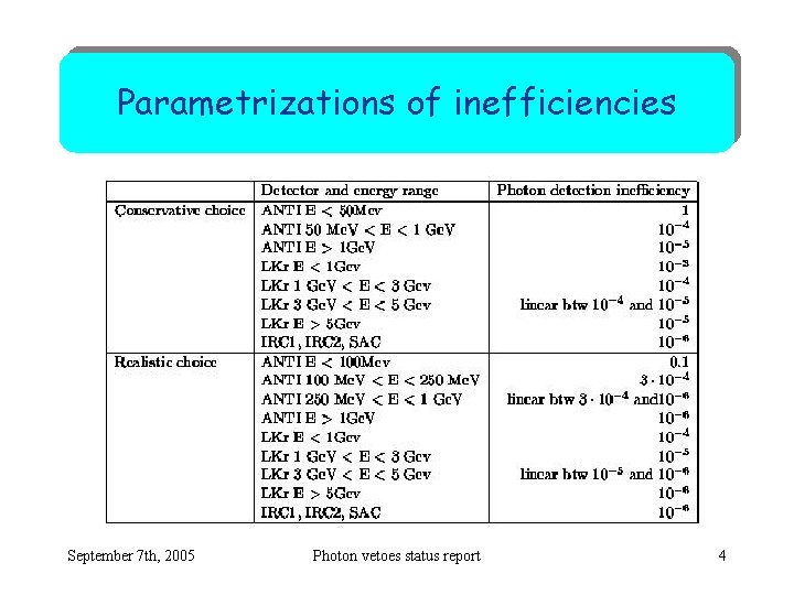 Parametrizations of inefficiencies September 7 th, 2005 Photon vetoes status report 4 