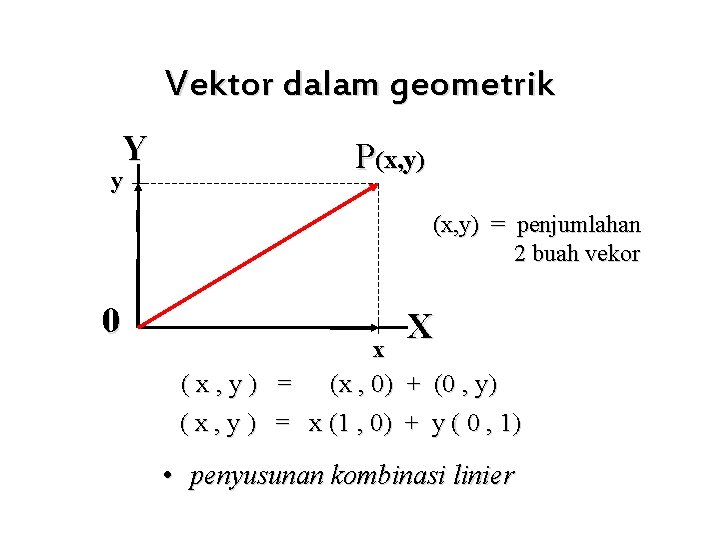 Vektor dalam geometrik Y y P(x, y) = penjumlahan 2 buah vekor 0 x