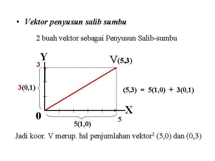  • Vektor penyusun salib sumbu 2 buah vektor sebagai Penyusun Salib-sumbu Y V(5,