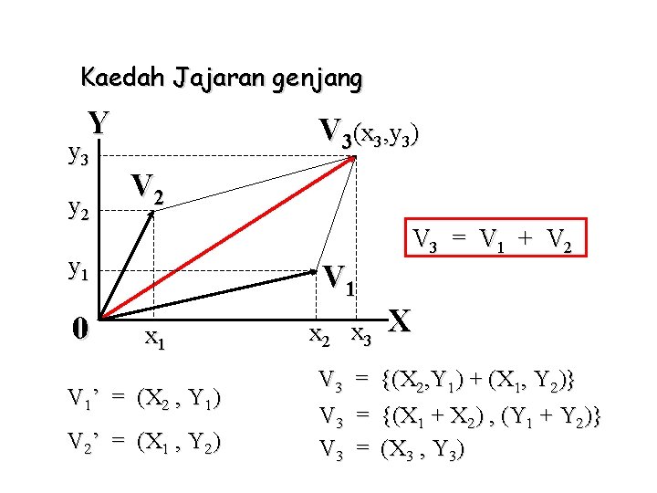 Kaedah Jajaran genjang Y y 3 y 2 V 3(x 3, y 3) V