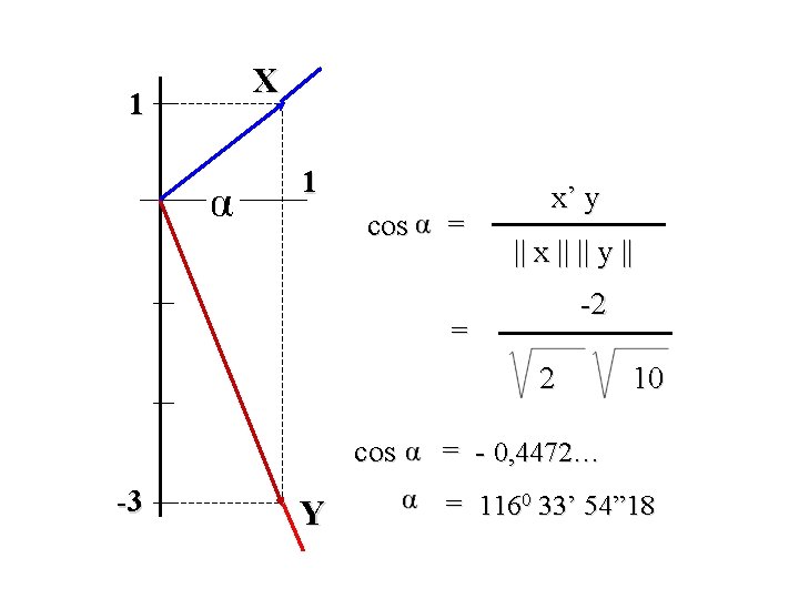 1 X 1 cos = x’ y || x || || y || -2