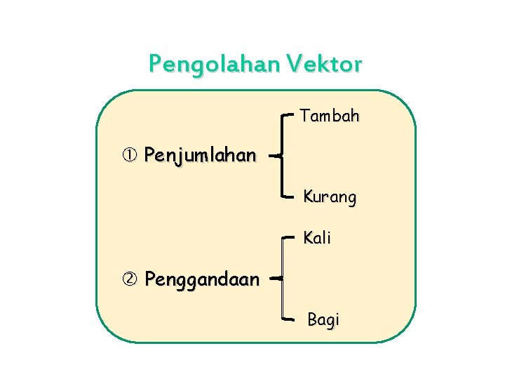Pengolahan Vektor Tambah Penjumlahan Kurang Kali Penggandaan Bagi 