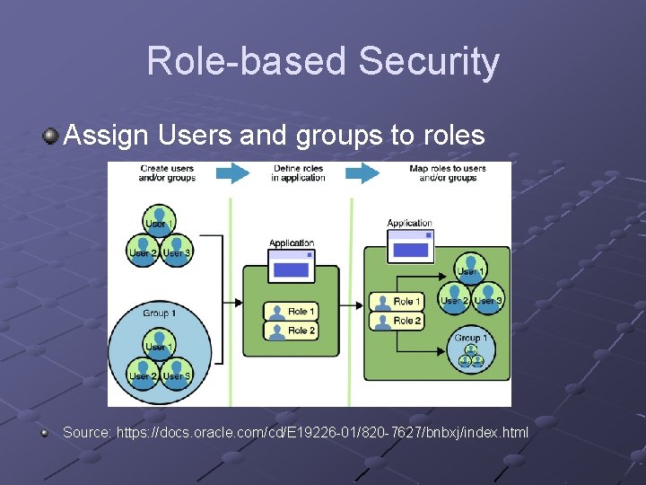 Role-based Security Assign Users and groups to roles Source: https: //docs. oracle. com/cd/E 19226