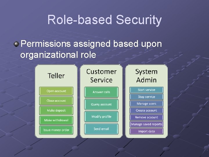 Role-based Security Permissions assigned based upon organizational role 