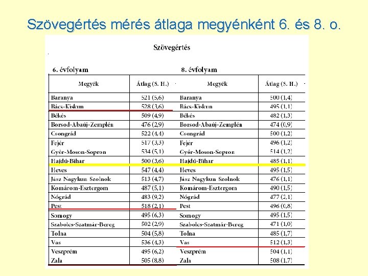Szövegértés mérés átlaga megyénként 6. és 8. o. 