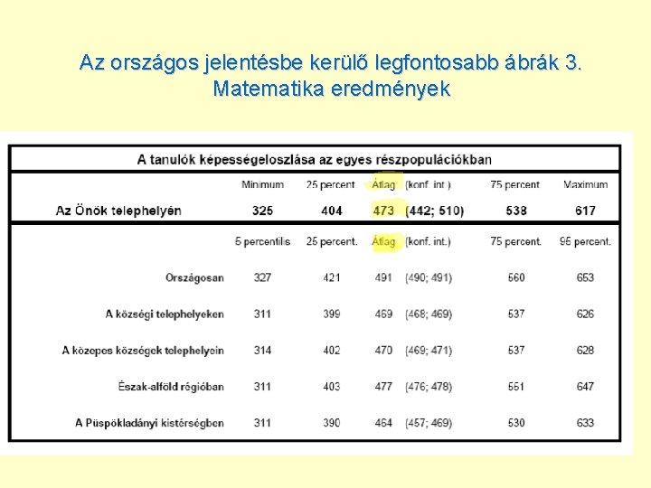 Az országos jelentésbe kerülő legfontosabb ábrák 3. Matematika eredmények 