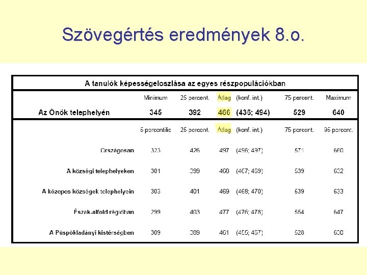 Szövegértés eredmények 8. o. 