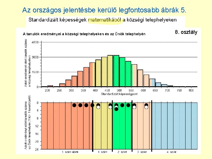 Az országos jelentésbe kerülő legfontosabb ábrák 5. 8. osztály 