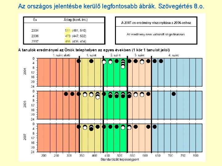 Az országos jelentésbe kerülő legfontosabb ábrák. Szövegértés 8. o. 