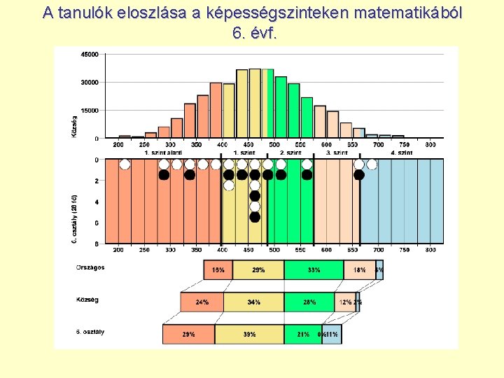 A tanulók eloszlása a képességszinteken matematikából 6. évf. 