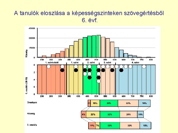 A tanulók eloszlása a képességszinteken szövegértésből 6. évf. 