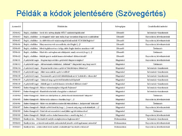 Példák a kódok jelentésére (Szövegértés) 