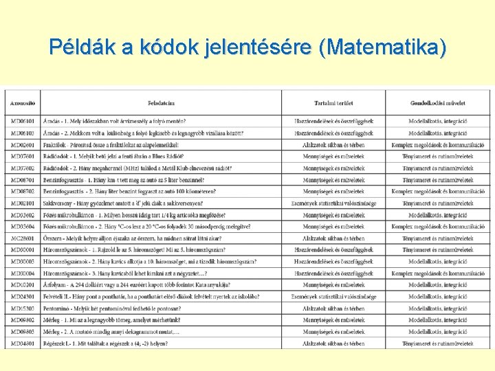 Példák a kódok jelentésére (Matematika) 