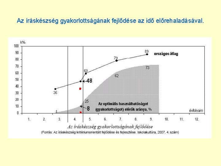 Az íráskészség gyakorlottságának fejlődése az idő előrehaladásával. 
